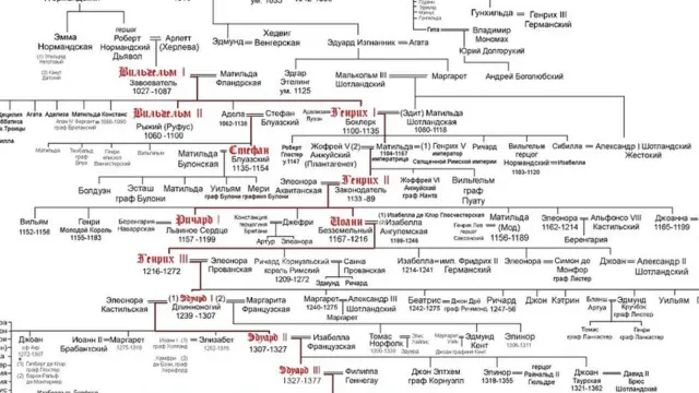 генеалогическое древо английских королей