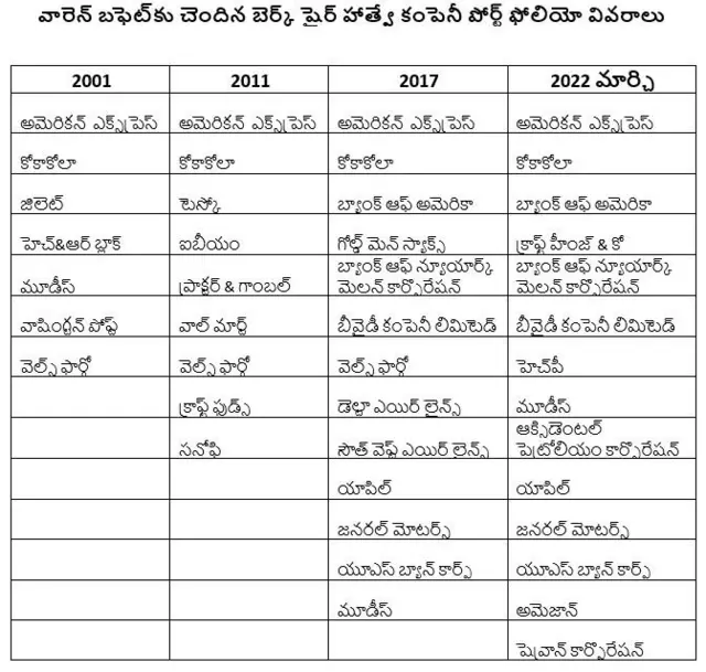 వారెన్ బఫెట్