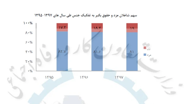 منبع: مرکز آمار و اطلاعات راهبردی