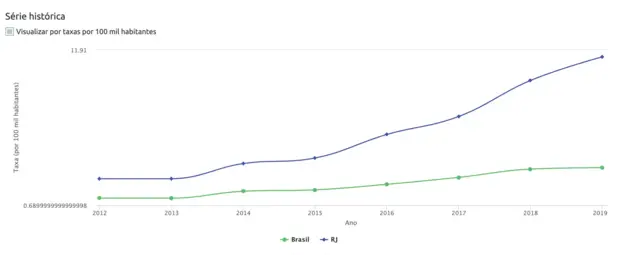 Gráfico mostra aumento de mortes decorrentes de intervenções policiais entre os anos de 2013 e 2019