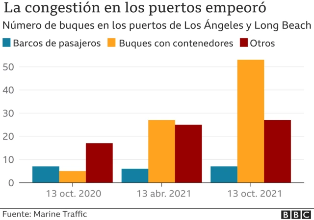 Gráfico que muestra el aumento en el número de buques de cargas en los puertos con el paso de los meses.
