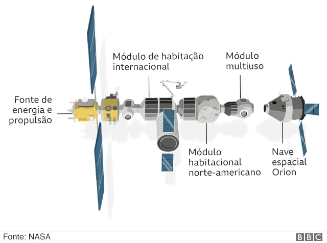 A estação espacial Gateway - ilustração