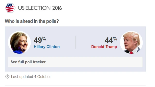 Hillary Clinton anaongoza katika kura ya maoni kwa asilimia 49 dhidi ya Trump mwenye asilimia 44