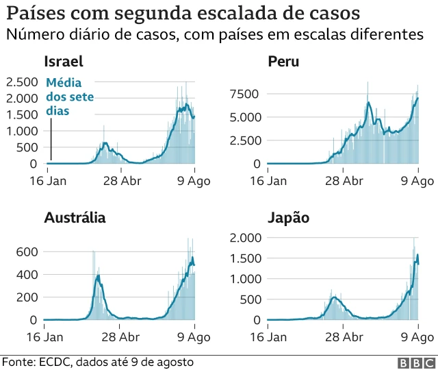 gráfico de países com segunda onda