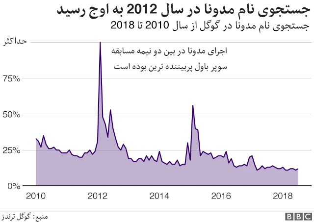 جستجوی نام مدونا