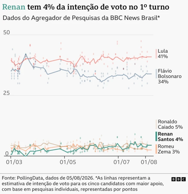 Gráfico de linhas mostra a evolução da intenção de voto nas eleições presidenciais de 2026, para os cinco candidatos com maior apoio, com base em pesquisas individuais, representadas por pontos. Lula tem atualmente 41% das intenções de voto, Flávio Bolsonaro 34%, Ronaldo Caiado 5%, Renan Santos 4% e Romeu Zema 3%. Os dados são do agregador de pesquisas da BBC News Brasil, produzido pela PollingData, atualizados até 5 de agosto de 2026