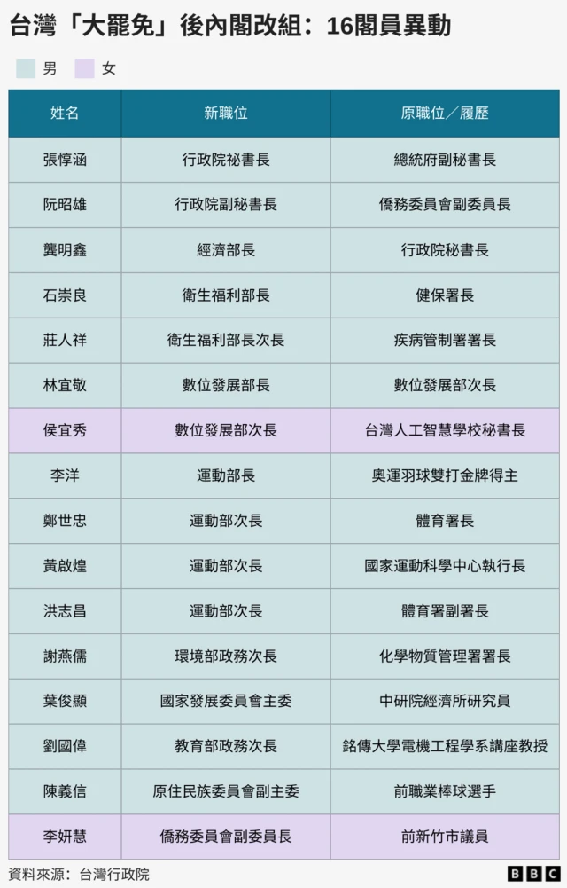 列表:台湾“大罢免”后内阁改组中16阁员异动。这16名官员当中有14人为男性,两人为女性