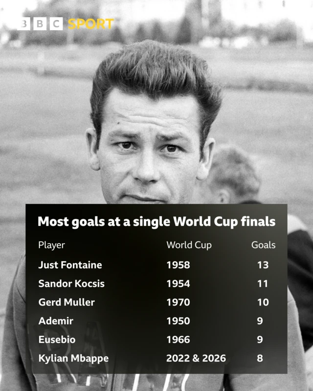 Top scorers at a single World Cup - Just Fontaine 13 (1958), Sandor Kocsis 11 (1954), Gerd Muller 10 (1970), Ademir 9 (1950), Eusebio 9 (1966), Kylian Mbappe 8