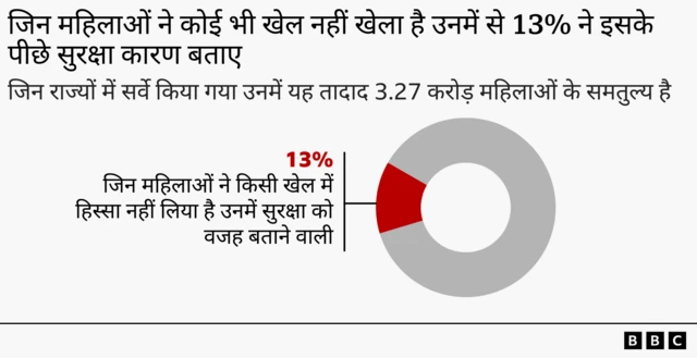 चार्ट: 2026 में महिला खेल प्रतियोगिता देखने के कारण. सुरक्षा अब भी कई महिलाओं के लिए बड़ी बाधा
