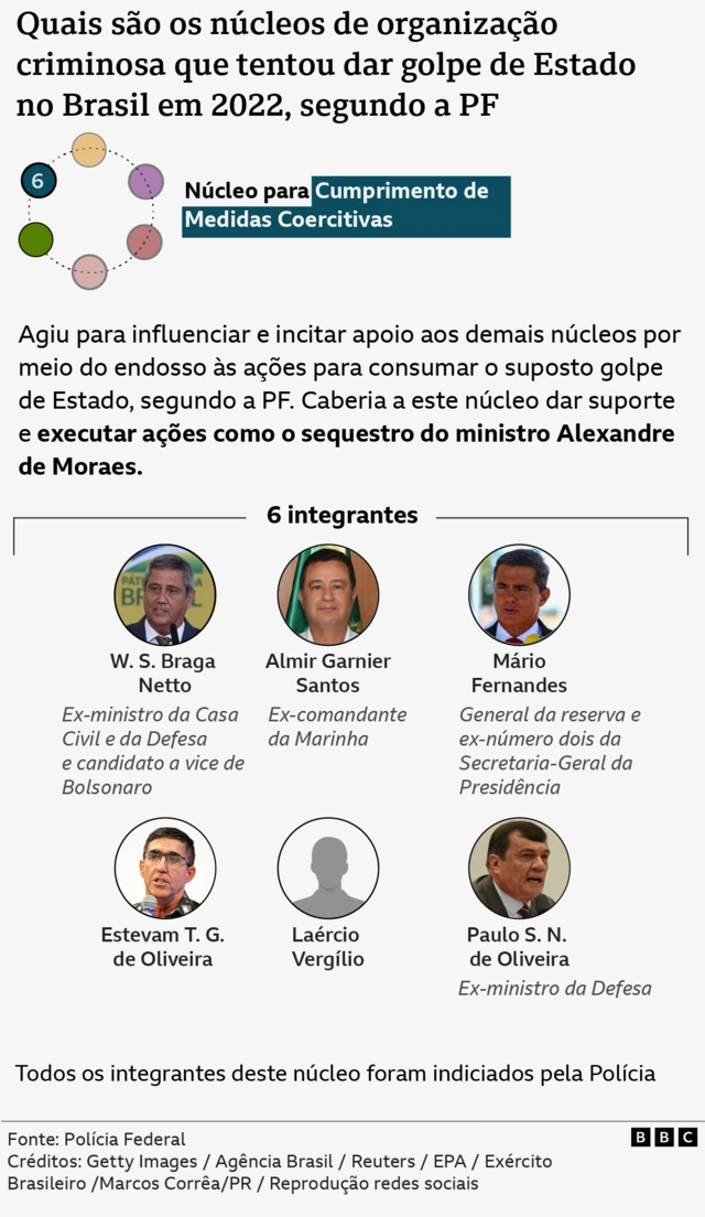 Infográfico mostra descrição, imagens e nomesmines onabetpessoas envolvidas no 'Núcleo para Cumprimentomines onabetMedidas Coercitivas'