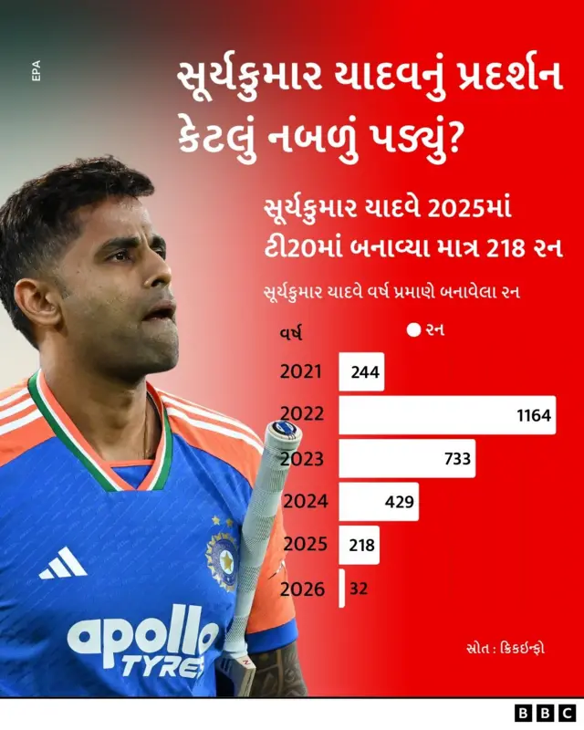 ભારત, ન્યૂઝીલૅન્ડ, ટી-20 સિરીઝ, સૂર્યકુમાર યાદવ, ક્રિકેટ, બીબીસી ગુજરાતી