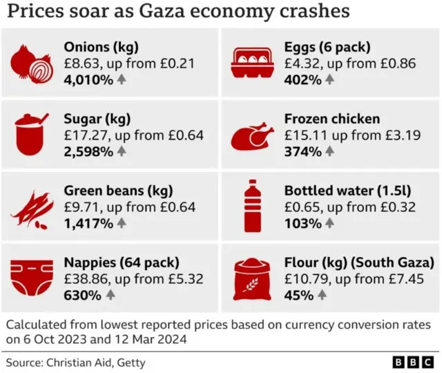 Ọgbaaghara ahụ enweela mmetụta ọjọọ n'ọnọdụ akụnaụba Gaza bụ nke ụlọakụ World Bank kwuru na o jiiri 86% belata n'ọkara mbụ nke afọ 2024