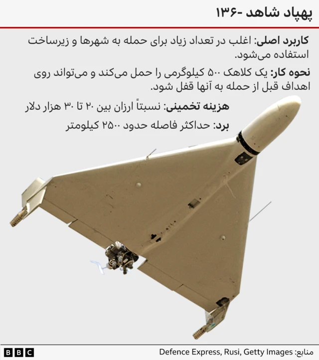 پهپاد شاهد-۱۳۶ - روسیه این نوع پهپاد را برای حمله به مناطق مسکونی اوکراین به کار می‌برد
