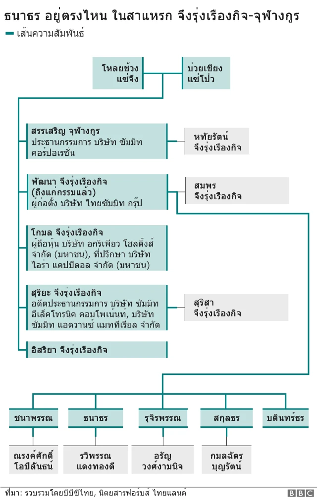 สาแหรกจึงรุ่งเรืองกิจ