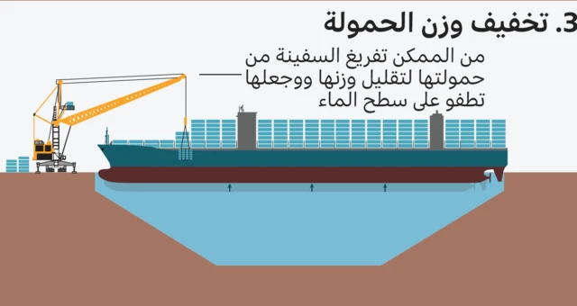 صور توضيحية لتعويم السفينة