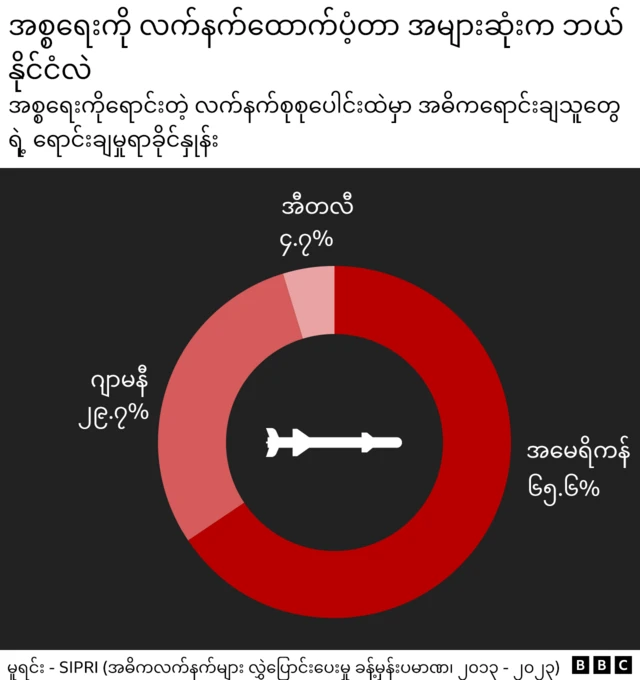 Chart showing who supplies the most weapons to Israel