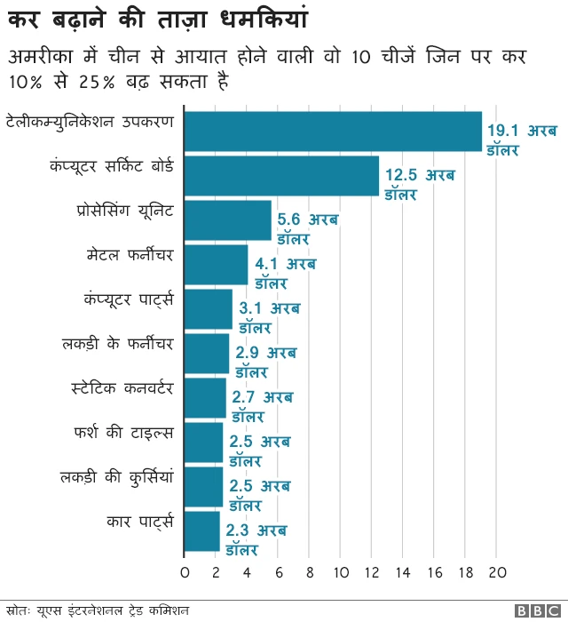 ट्रेड वॉर