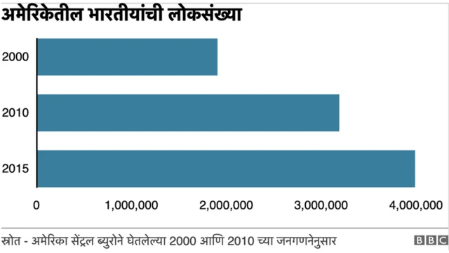 अमेरिका