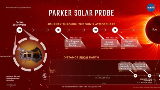 NASA Enters the Solar Atmosphere for the First Time