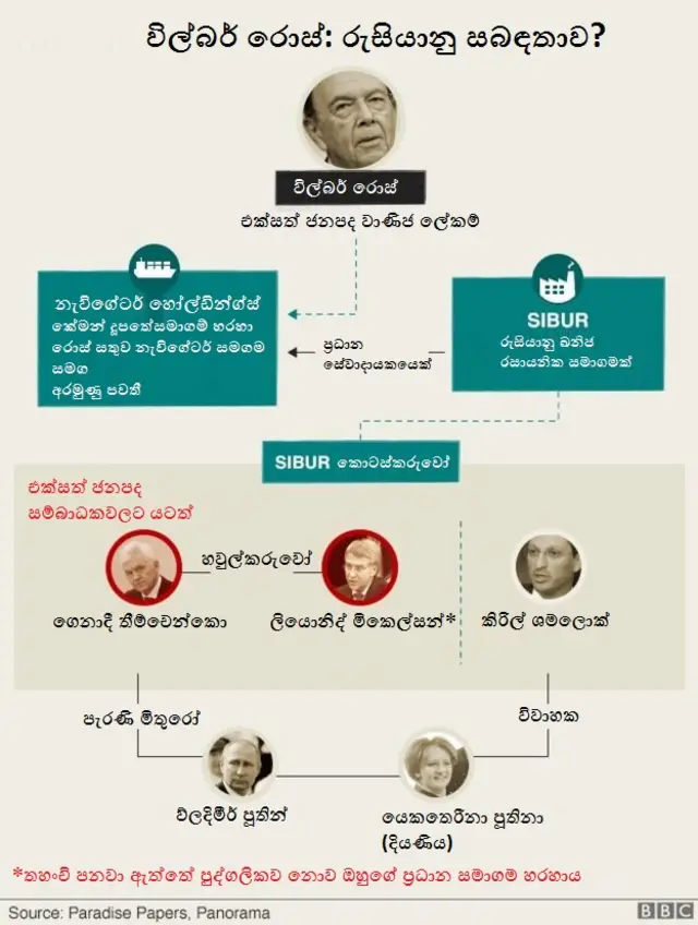 විල්බර් රොස්: රුසියානු සබඳතාව