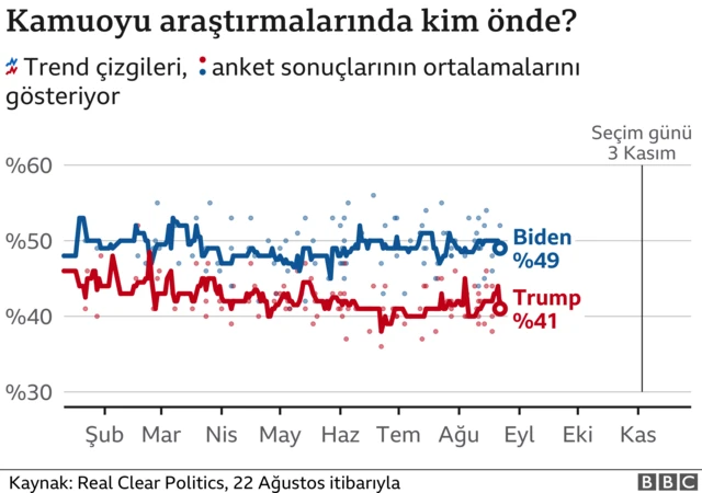 ABD seçim anketleri