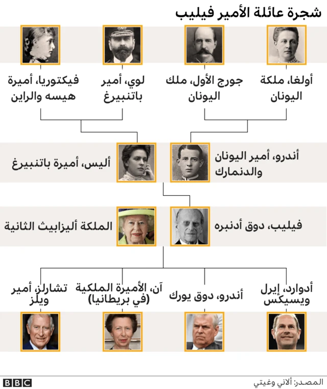 شجرة اسرة الأمير فيليب