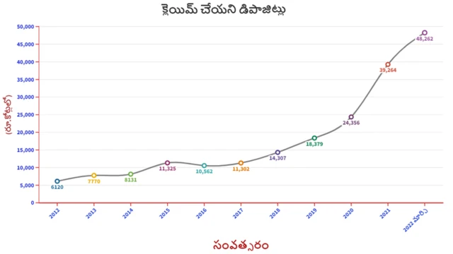 క్లెయిమ్ చేయని డిపాజిట్లు