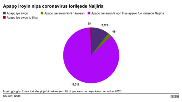 Aworan afikun iroyin nipa ajakalẹ arun coronavirus ni Naijiria