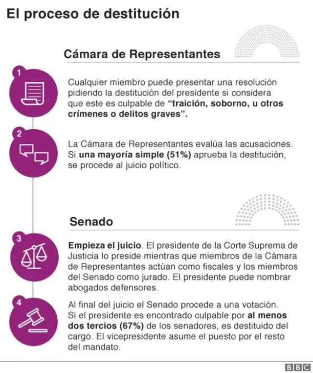 Proceso de destitución