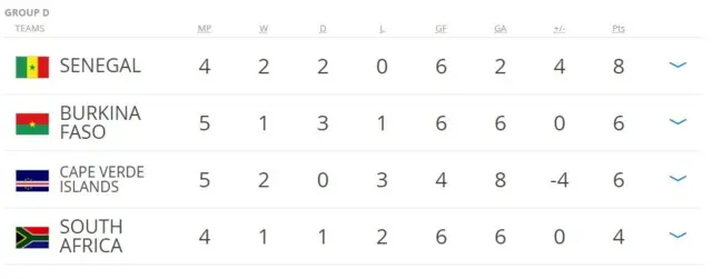 Group D table as e be before third round of World Cup qualifier