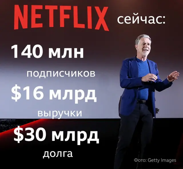 Сериалы Нетфликс, фильмы и передачи сделали его крупнейшей компанией медиарынка