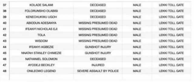 Ozi mpụtara nnyocha EndSARS nke Legọs