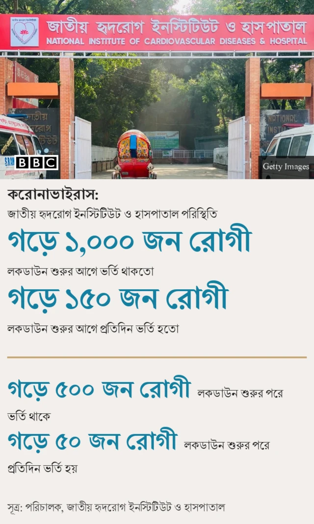 হৃদরোগ হাসপাতাল