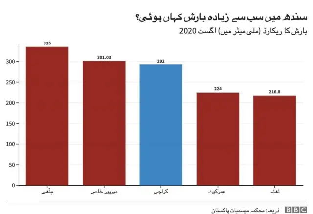 بارش کا گراف