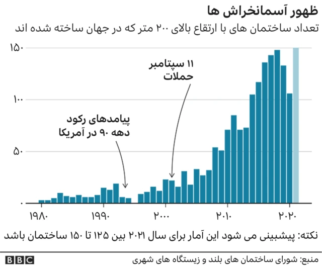 آسمان‌خراش‌ها