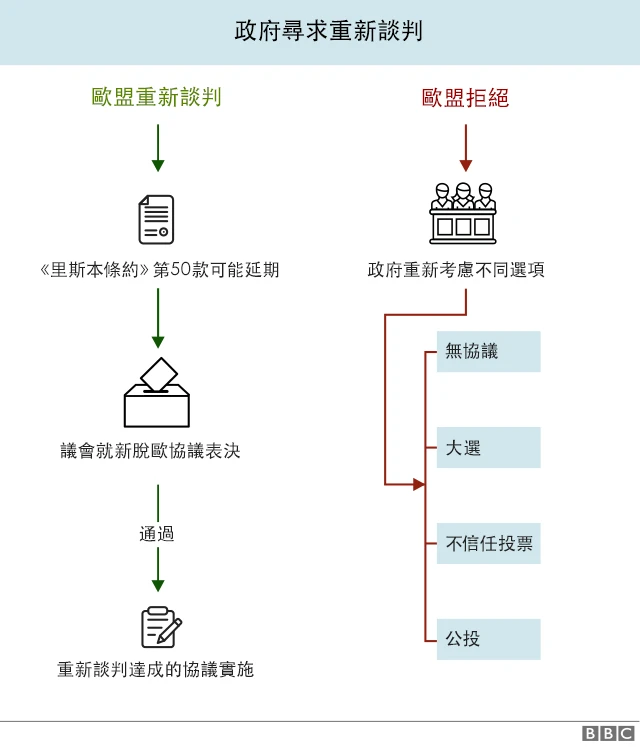 重新谈判