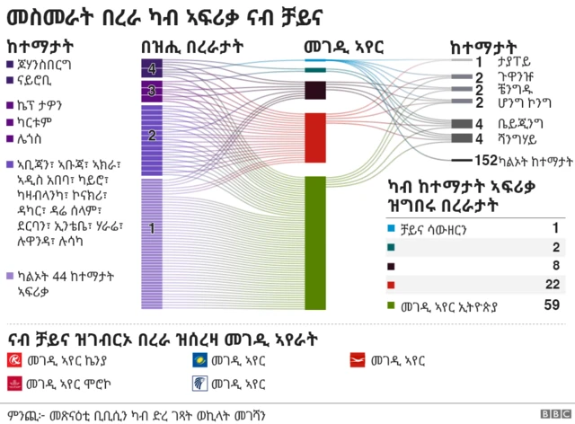 መስመራት በረራ ኣፍሪቃ ቻይና