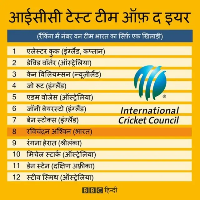 आईसीसी टेस्ट टीम