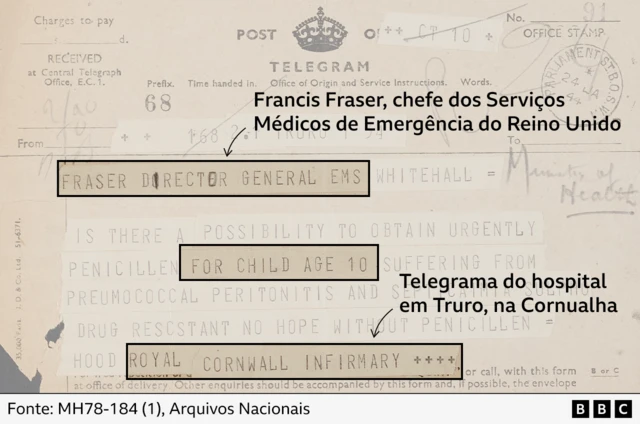 Um telegrama de uma enfermaria da Cornualha para Francis Fraser, chefe dos Serviços Médicos de Emergência, solicitando penicilina para uma criança de 10 anos que sofria de peritonite pneumocócica, afirmando que não havia 'esperança' sem o medicamento