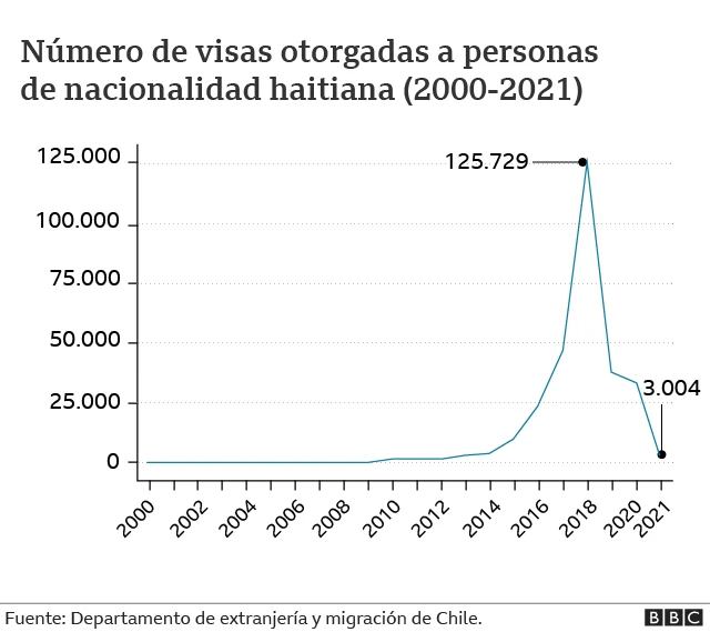 Visas a haitianos en Chile