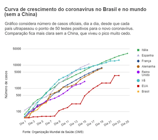 Gráficoaviator brabetlinha mostra crescimentoaviator brabetcasos do coronavírusaviator brabetvários países ao longo dos dias desde a primeira infecção, dessa vez sem incluir a China