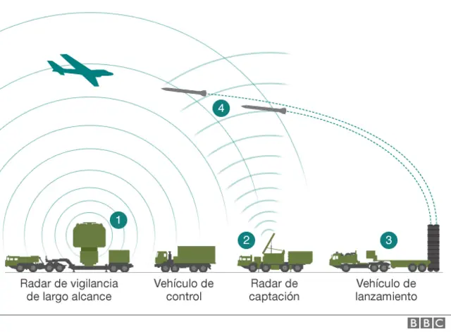 Funcionamiento de sistema antiaéreo ruso.