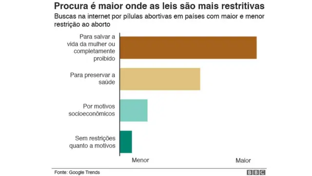 Gráfico: procura é maior onde as leis são mais restritivas