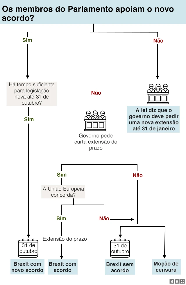 Brexit: gráfico mostra o que acontece agora