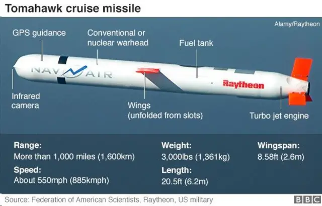 ටොමහෝක් කෘස් මිසයිලයක්