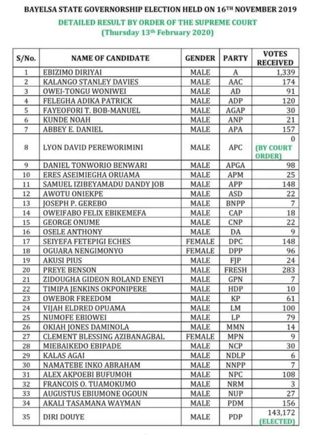 Etu okwe si gbaa na Bayelsa