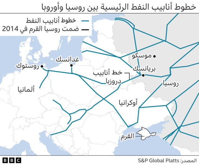 أنابيب النفط الروسي