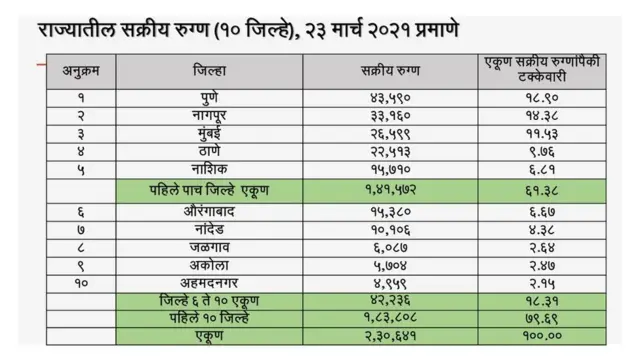 महाराष्ट्र आकडेवारी