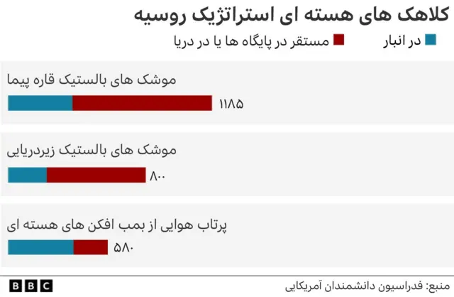 Graphic showing estimated number of Russia's strategic nuclear warheads