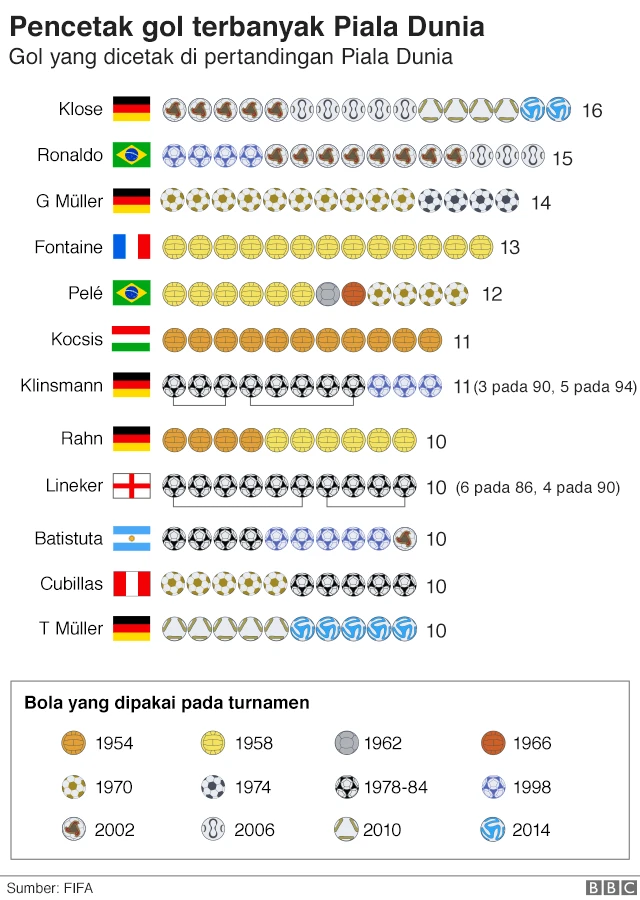Pencetak gol terbanyak